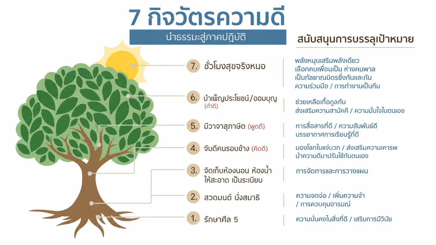 ต้นไม้ 7 กิจวัตรความดี